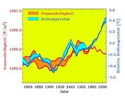 <p><em>The increase of the atmosphere’s average temperature over the last 150 years (right scale, units relative to the temperature in 1960) shows striking similarities to the rise of the Sun’s irradiance (left scale) only until 1980.</em></p>