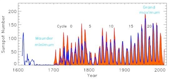 Mit Teleskopen ermittelte, jährlich gemittelte Aufzeichnungen der Sonnenfleckenzahlen: Zürich (orange; Solar Influences Data Analysis Center, SIDC - http://www.sidc.be/) und Gruppen-Sonnenfleckenzahl (blau; Hoyt & Schatten 1998; Sol. Phys. 179, 189)