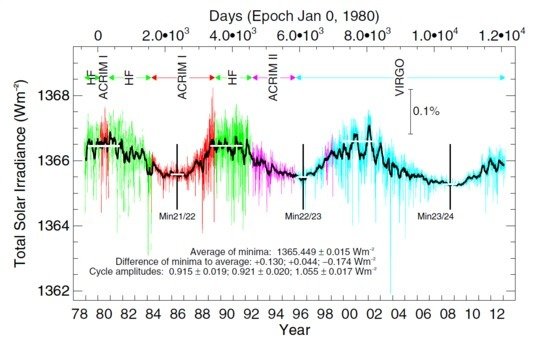 Das PMOD-Komposit des TSI. Tägliche Werte, gemessen von verschiedenen Experimenten, sind in unterschiedlichen Farben abgebildet. Die dicke schwarze Linie zeigt das laufende 81-tägige Mittel der täglichen Werte.