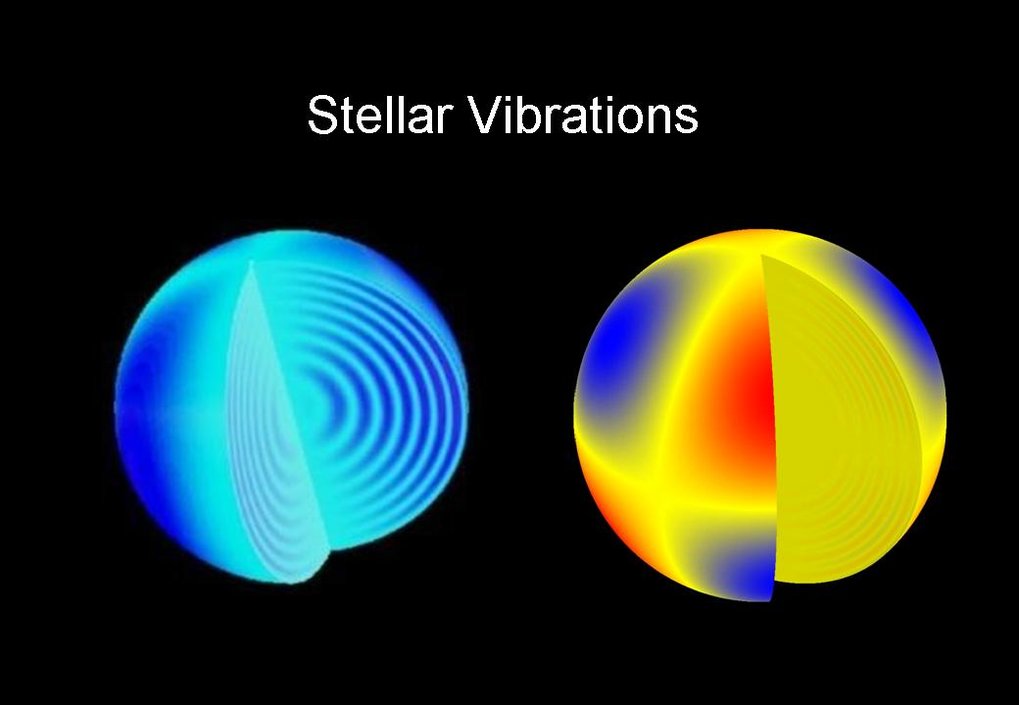 The principle of asteroseismology