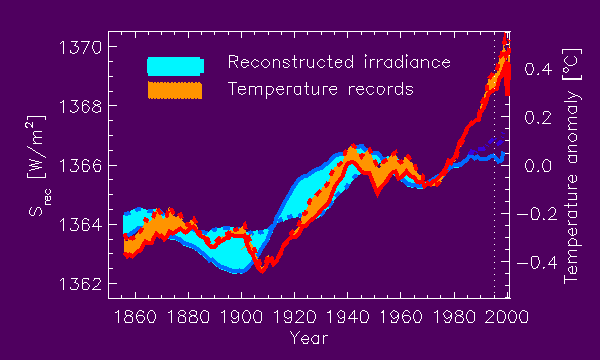 <span>The figure shows solar irradiance (the total solar energy flux incident on a plane perpendicular to the rays at the top of the Earth's atmosphere) and global temperature over the last 150 years. Note that the temperature and the solar irradiance run in parallel up to approximately 1970. Afterwards the surface temperature continued to grow, whereas the brightness of the Sun did not shown such a significant trend.</span>