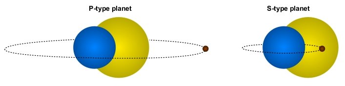 About a dozen transiting P-type planets around eclipsing binaries (left panel) have been found with the Kepler space telescope. But no S-type planet (right panel) has been found around an eclipsing binary.
