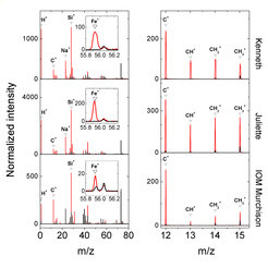 <p><span>Vergleich der Massenspektren für die Staubpartikel Kennth und Juliette mit den Proben der unlöslichen organischen Substanzen des kohligen chrondritischen Meteoriten Murchison. Die roten Massenspektren wurden auf den Staubteilchen und den Proben gemessen und die schwarzen Massenspektren sind die Kontrollmessungen auf den Probenauffängern neben den Partikeln.</span></p>