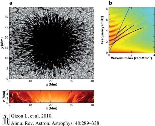 Radiative magnetohydrodynamic simulation of a sunspot by Rempel et al 2009.