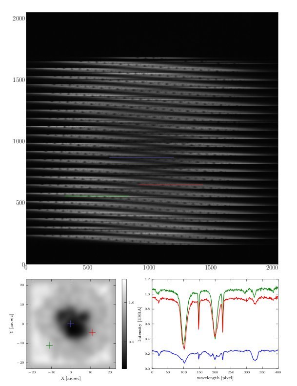 Fig. 2: First 2D measurement of a sunspot with a low-resolution test setup at the SST (summer 2012).