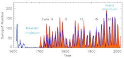 Mit Teleskopen ermittelte, jährlich gemittelte Aufzeichnungen der Sonnenfleckenzahlen: Zürich (orange; Solar Influences Data Analysis Center, SIDC - http://www.sidc.be/) und Gruppen-Sonnenfleckenzahl (blau; Hoyt & Schatten 1998; Sol. Phys. 179, 189)