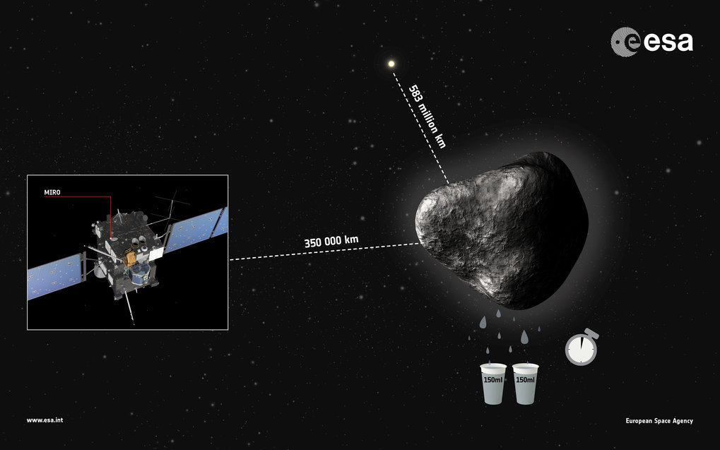 Obwohl sich der Komet 67P/Churyumov-Gerasimenko noch in den eisigen Tiefen des Weltalls befindet, verliert er bereits bis zu 300 Milliliter Wasser pro Sekunde. <br /><br /><br />