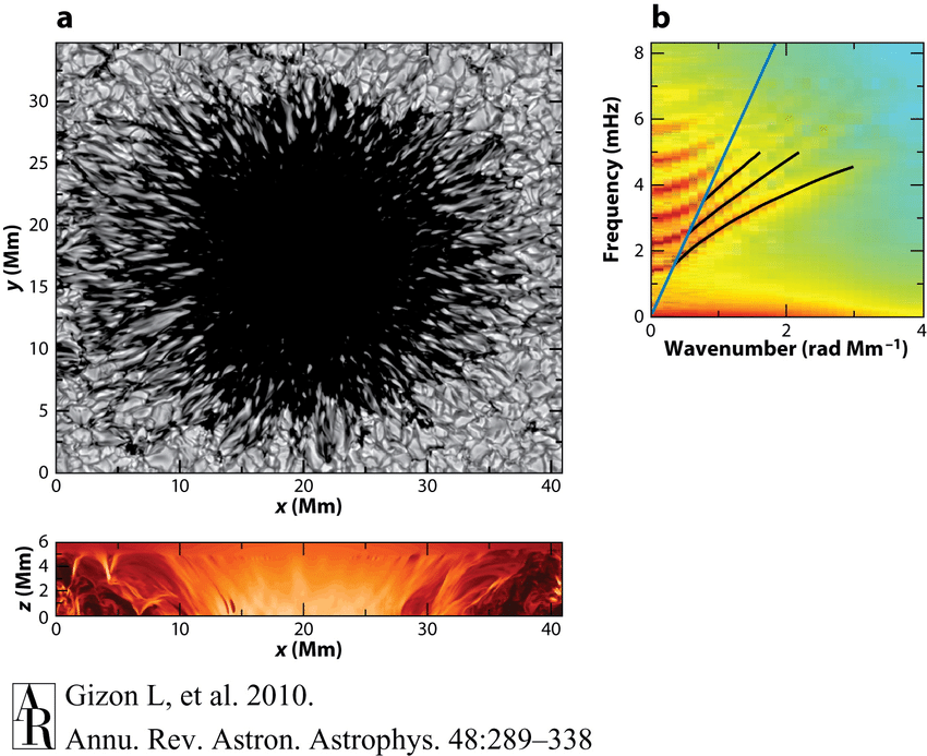 Radiative magnetohydrodynamic simulation of a sunspot by Rempel et al 2009.