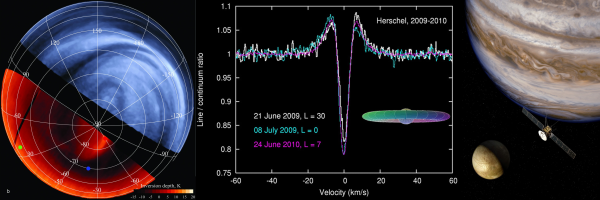 This graphic has three parts. To the left, an image of the visible surface of a planet is divided into two halves that are shown in two different wavelengths. This results in a blue-colored and a red-colored half-circle, joined together. In the middle there is a digram where intensity is drawn as a function of velocity, resulting in a line profile, that is, a sharp decline and rise of the curve. To the right, the image shows a partial view of planet Jupiter, one of Jupiters moons, and a spacecraft in the Jupiter system.
