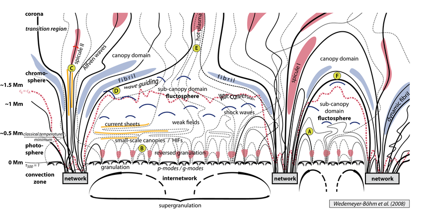 A complex cartoon summarizing a variety of processes that are happening in the solar atmosphere. 