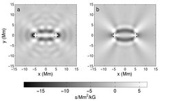 Sensitivity of solar surface-wave travel times to small magnetic features. (a) Observations based on data from the high-resolution field of view of the MDI-SOHO space telescope. A magnetic feature at position (x,y) causes a shift in the travel time measured between the two observation points (crosses). The grey scale gives the shift in travel time due to a one kilogauss magnetic field covering one square megameter. (b) Phenomenological model for a point magnetic scatterer based on banana-doughnut theory. A scatterer located anywhere along an ellipse (with focii at the observation points) causes travel-time shifts of the same sign, giving rise to Fresnel zones. The hyperbolic features are due to the scattering of waves generated by distant sources.