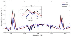 Spatially averaged profiles of the MgII h&k spectral lines. We show observations from a quiet sun region with network magnetic fields that are taken with the IRIS satellite mission (black). Forward modelled spectra from atmosphere models computed with the MURaM code are shown in red. For comparison to other numerical models we show the spectral lines from a similar atmosphere model computed with the Bifrost code in blue.