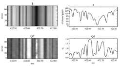 Spectrum of Ca I at 422.7 nm, recorded with FSP-I at the VTT as a polarimetric accuracy test. The linear polarization (Q/I) spectrum is produced by coherent scattering close to the solar limb. The noise level of the averaged Q/I spectrum (right panel) is about 9·10-5.