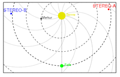 In July of 2011, the twin space probes STEREO A and B were almost inline with the Sun. Together with the solar observatories ACE and SDO that orbit the Sun in close proximity to Earth it was possible to monitor all sides of the Sun at the same time.