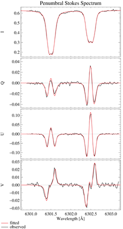 Observed and fitted Stokes spectrum.