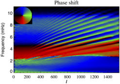 Intensity dependent phase shift of oscillations as a function of spherical harmonic degree and frequency (Schou 2015).
