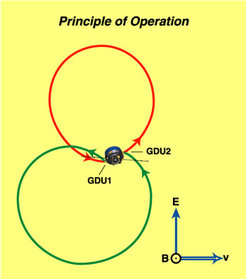 Principle of Operation
