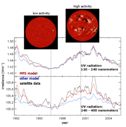 For times of high solar activity the MPS-model yields stronger fluctuations in the UV between 240 and 400 nanometers than other models - and reproduces reliable satellite data. The insets show snapshots of the magnetic fields on the visible solar surface from 1996 and 2000.