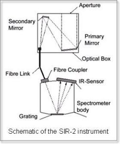 Funktionsprinzip des SIR-Instruments.