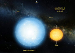 The star Kepler 11145123 is the roundest natural object ever measured in the universe. Stellar oscillations imply a difference in radius between the equator and the poles of only 3 km. This star is significantly more round than the Sun.