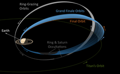 Am 22. April schwenkt Cassini auf Umlaufbahnen ein, welche die Sonde von Norden in die Lücke zwischen dem Saturn und seinem innersten Ring führen (hier: Grand Finale Orbits). Am 26. April wird Cassini erstmals in diese Region eintauchen.