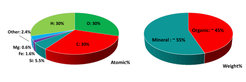 Left: Overview of the chemical elements that make up Rosetta’s comet. Right: Average mass distribution of organic and mineral substances in Rosetta’s comet.