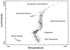 Figure 1: The different evolutionary phases of low to intermediate mass stars in a Herzsprung-Russell (HR) Diagram showing luminosity versus effective temperature.