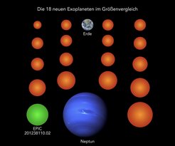 Fast alle bisher bekannten Exoplaneten sind größer als die Erde und typischerweise so groß wie der Gasplanet Neptun. Alle 18 neu entdeckten Planeten (hier orange und grün) hingegen sind deutlich kleiner als Neptun, drei von ihnen sogar kleiner als die Erde und zwei weitere genau so groß wie die Erde. Der Planet EPIC 201238110.02 ist als einziger der neuen Planeten kühl genug, um auf seiner Oberfläche potenziell flüssiges Oberflächenwasser zu beherbergen.