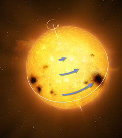 Sonnenähnliche Sterne rotieren diferentiell: Die Äquatorregion dreht sich schneller als höhere Breiten. Die blauen Pfeile in der Grafik stellen die Rotationsgeschwindigkeit dar.