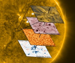 Spicules occur in regions, where the network of strong mangetic fields of positive polarity is accompanied by a weaker field of negative polarity (bottommost inset). Images obtained with the help of the Solar Dynamics Observatory (topmost inset) show, that spicules channel hot plasma and thus energy into the corona.