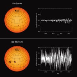 Wenig aktiv: Vergleich der Helligkeitsschwankungen der Sonne mit der eines typischen, sonnenähnlichen Sterns