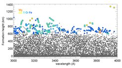 Formation height of >15 000 spectral lines between 300 and 400 nm. The highest forming lines (above 600 km) of the most common species are marked with colour. These are identified in the legend in the upper left corner of the image. Circles denote neutrals, squares singly ionized species.