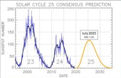 Vorhersage des Solar Cycle 25 Prediction Panel für den nun begonnen 25. Sonnenzyklus
