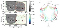 Figure. Inferred meridional flow in the solar convection zone. Panel A: Flow in the co-latitudinal direction UӨ for solar cycles 23 and 24 (positive UӨ is toward the South pole). Panel B: Stream functions for U for each solar cycle, where is the density and U is the velocity vector in the meridional plane. The stream functions are normalized to their maximum absolute value. Panels C and D: Temporal variations with a cadence of three years. From Gizon et al. (2020a).