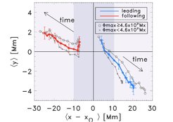 Figure Average position of the leading polarity (blue) and following polarities (red) of emerging bipolar active regions. Early in the emergence process the leading and trailing polarities are nearly east-west aligned. As the emergence process proceeds, the tilt angle then increases.