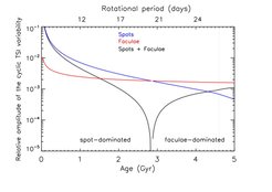 Figure. Dependence of the solar cycle TSI variability on the solar age. We show the total amplitude (black), its facular (red), and spot (blue) components in absolute values. The spot contribution is negative. The facular contribution is positive. The total amplitude can be understood as the difference between its facular and spot components (in absolute values). The TSI variability back to about 2.8 Gyr is faculae-dominated, while the variability of the younger Sun is spot-dominated. The rotational period at the top of the plot is assumed to be proportional to the square root of the age.