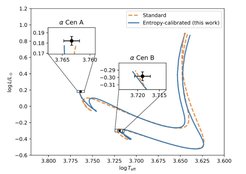 Figure. Evolutionary tracks in the HR diagram of standard (dashed lines) vs. entropy-calibrated (solid) models of α Cen A and B. The inset plots extend to 3σ from the data point in both effective temperature and luminosity. In the standard models, the value of aMLTis tuned to reproduce the observed radii of the two stars, and kept constant during the entire evolution. In the entropy-calibrated models, the value of aMLT changes at each time step, but the calibration is fully determined by the output of 3D direct numerical simulations of convective envelopes. Even with one free parameter effectively removed, the entropy-calibrated models are equally successful as the standard ones in reproducing the observations (Adapted from Spada & Demarque 2019).