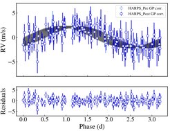 Figure. High precision RV as a function of rotational phase for the mid-M dwarf GJ1061. Gaussian process regression is used to model stellar rotation and activity. Parameters of the best models using Bayesian evidence are used as input to the N-body integrations to investigate the dynamical stability of the multi-planetary system. Planet-planet gravitational interaction is shown by the small smearing of the orbital solution (dark-gray ribbon-like feature). Data are from the HARPS and ESPRESSO.