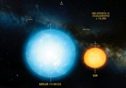The star Kepler 11145123 is the roundest natural object ever measured in the universe. Stellar oscillations imply a difference in radius between the equator and the poles of only 3 km. This star is significantly more round than the Sun.