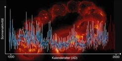 From the C14 concentration in tree rings solar activity over the last 1000 years could be reconstructed (blue, with error interval in white). That complements the sunspot records (red curve) going back less than 400 years. The background shows a typical eleven-year cycle of the sun.