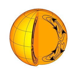 Gewaltige Ströme: Im Innern der Sonne bewegt sich Plasma oberflächennah in Richtung der Pole und an der Basis der Konvektionszone in Richtung Äquator.