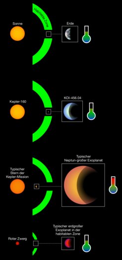 Ferne Welten: Typische Exoplaneten, die um einen sonnenähnlichen Stern kreisen, haben in etwa die Größe des Neptuns und ziehen ihre Bahnen außerhalb der habitablen Zone (drittes Bild von oben). Exoplaneten hingegen, die sich in der habitablen Zone um ihren Stern finden, gehören in der Regel zu roten Zwergsternen (unterstes Bild). Der neu entdeckte Planetenkandidat KOI-456.04 und sein Stern Kepler-160 (zweites Bild von oben) haben große Ähnlichkeit mit Erde und Sonne (oberstes Bild).MPS / René Heller
