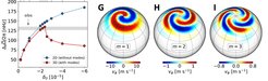 Figure. Controlling influence of the high-latitude inertial modes on differential rotation. The left panel shows the latitudinal differential rotation (the difference between the polar rotation rate and the equatorial rotation rate) as a function of the control parameter 0 that drives a latitudinal entropy gradient. In the axisymmetric case the high-latitude modes are excluded and the blue curve shows the monotonic increase in the differential rotation with 0. In the non-axisymmetric case the high-latitude modes limit the latitudinal temperature difference and in doing so control the differential rotation. The three figures on the right show the simulated eigenfunctions at the surface for the maximum allowed differential rotation. After Bekki et al. (2023, submitted).