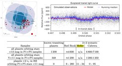Figure. Top Left panel: Location of PLATO’s North Long Pointing Field (Nascimbeni et al. 2022; blue shades according to the number of co-pointing cameras). Known exoplanets are plotted with red crosses; those with more than 50 bibliographic references are over-plotted with red circles and their area is proportional to the number of references. Top right panel: Simulated light curve of a Sun-like star with a transiting Earth-sized planet (Heller et al. 2022). Bottom panel: Table of estimated planet yields (Rauer et al. 2023)