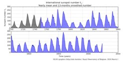 Die Internationale Sonnenfleckenzahl ist ein ausgezeichnetes Maß für die Aktivität unseres Sterns in den vergangenen drei Jahrhunderten.