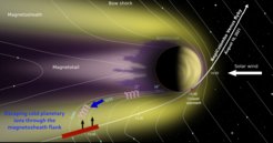 © Nature Astronomy, Hadid et al.; LPP, CNRS; Venus: ESA/MPS