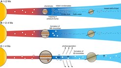 About two million years after the formation of the Solar System, the first carbonaceous chondrites made of dust, chondrules, early condensates and iron-nickel grains agglomerated outside the orbit of the still young Jupiter. About two million years later, the CI chondrites were formed by photoevaporation. They incorporated a particularly large number of iron-nickel grains.